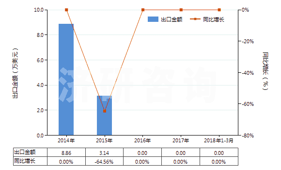 2014-2018年3月中國壬基酚、對壬基酚、支鏈-4-壬基酚(包括4-壬基苯酚、壬基苯酚)(HS29071310)出口總額及增速統(tǒng)計